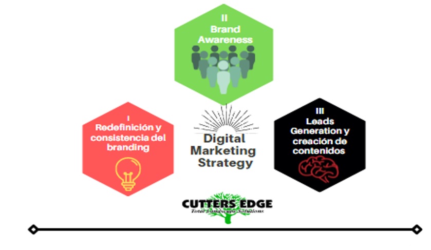 Estrategias de Digital Marketing: Cutters Edge