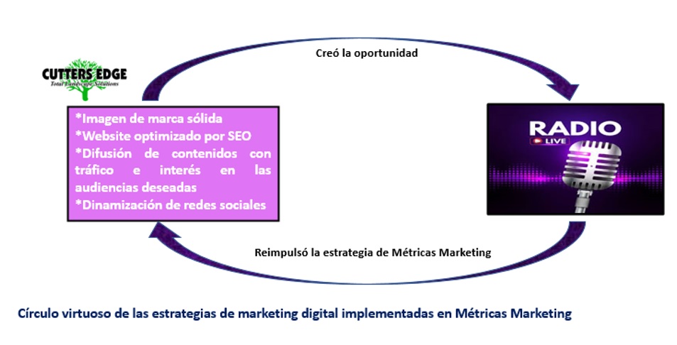 Círculo virtuoso de las Estrategias de Digital Marketing: Cutters Edge