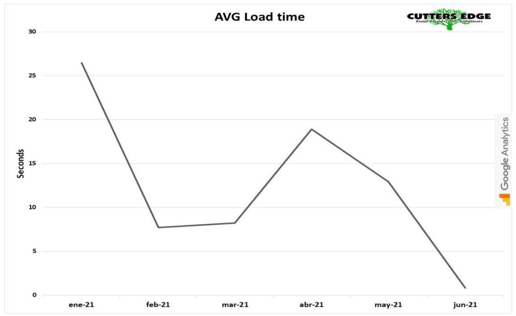 Estrategias de Digital Marketing y la experiencia de Cutters Edge